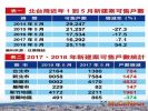 信心強,新建案供給量創4年新高