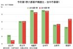 有意願也要真行動!六都購屋行動力比一比