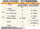 2020年12月8日施行「央行不動產貸款限制」