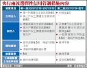 央行兩波選擇性信用管制措施內容