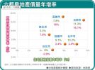 漲不上去了?北市房價天花板 專家:今年繼續南強於北