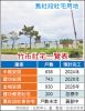 竹市建功安居決標 興建社宅743戶