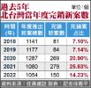 去年北台每7個新案 僅1案當年度賣完