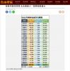 各縣市居住空間 北北基最小、苗栗南投最大