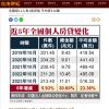 全國每11人有1房貸族 平均貸516萬