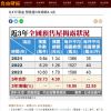 比ETF吸金 預售屋3年總銷4.3兆
