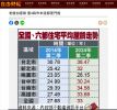老屋加速飆 僅4縣市未達都更門檻